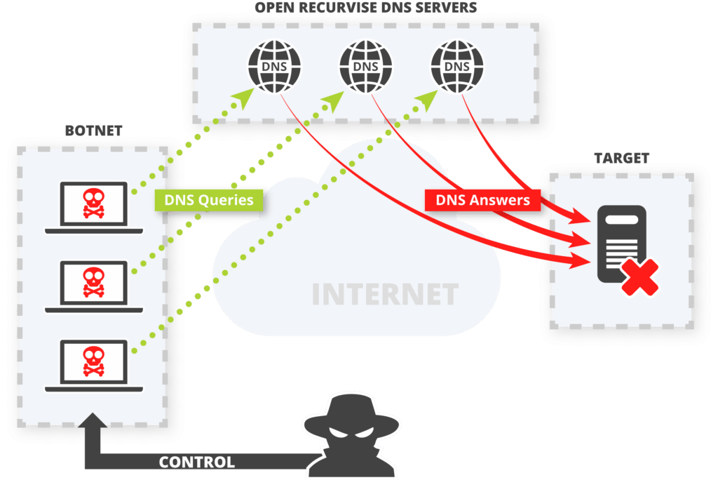 DNS-Attack DDOS