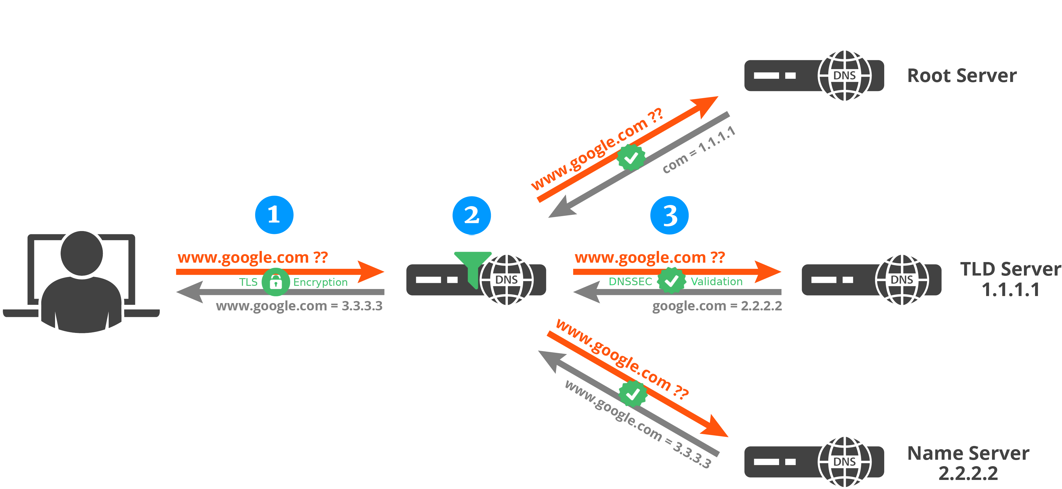 DOH DNS over Https filtering and resolution