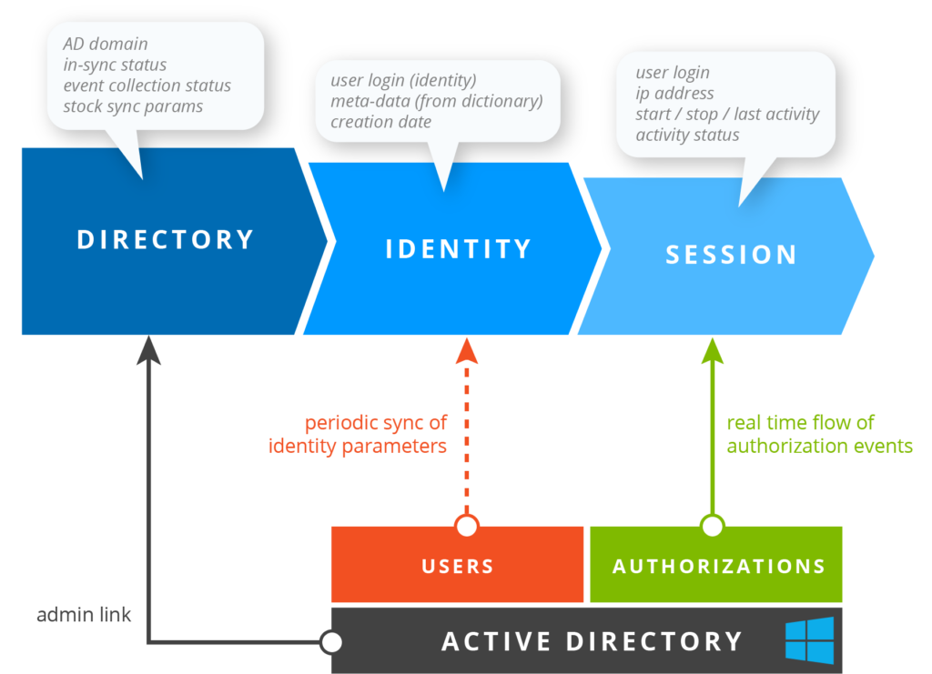 Network Identity Manager from EfficientIP includes Microsoft Active Directory (AD) by default