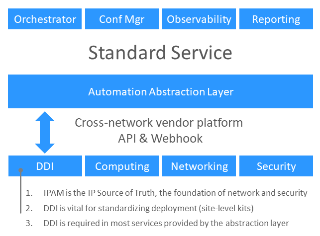 Illustration of how DDI connects within the network automation abstraction layer 