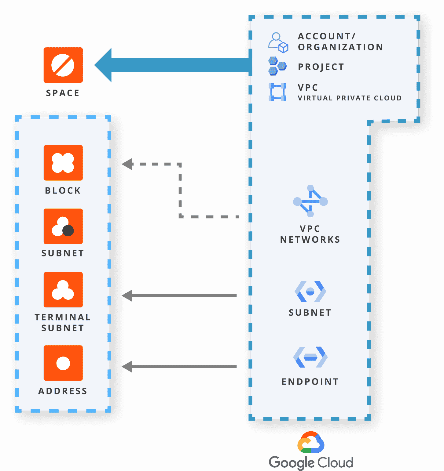 infographic of IPAM synchronized from Google Cloud