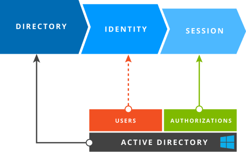 Identity Manager Microsoft Active Directory flowchart