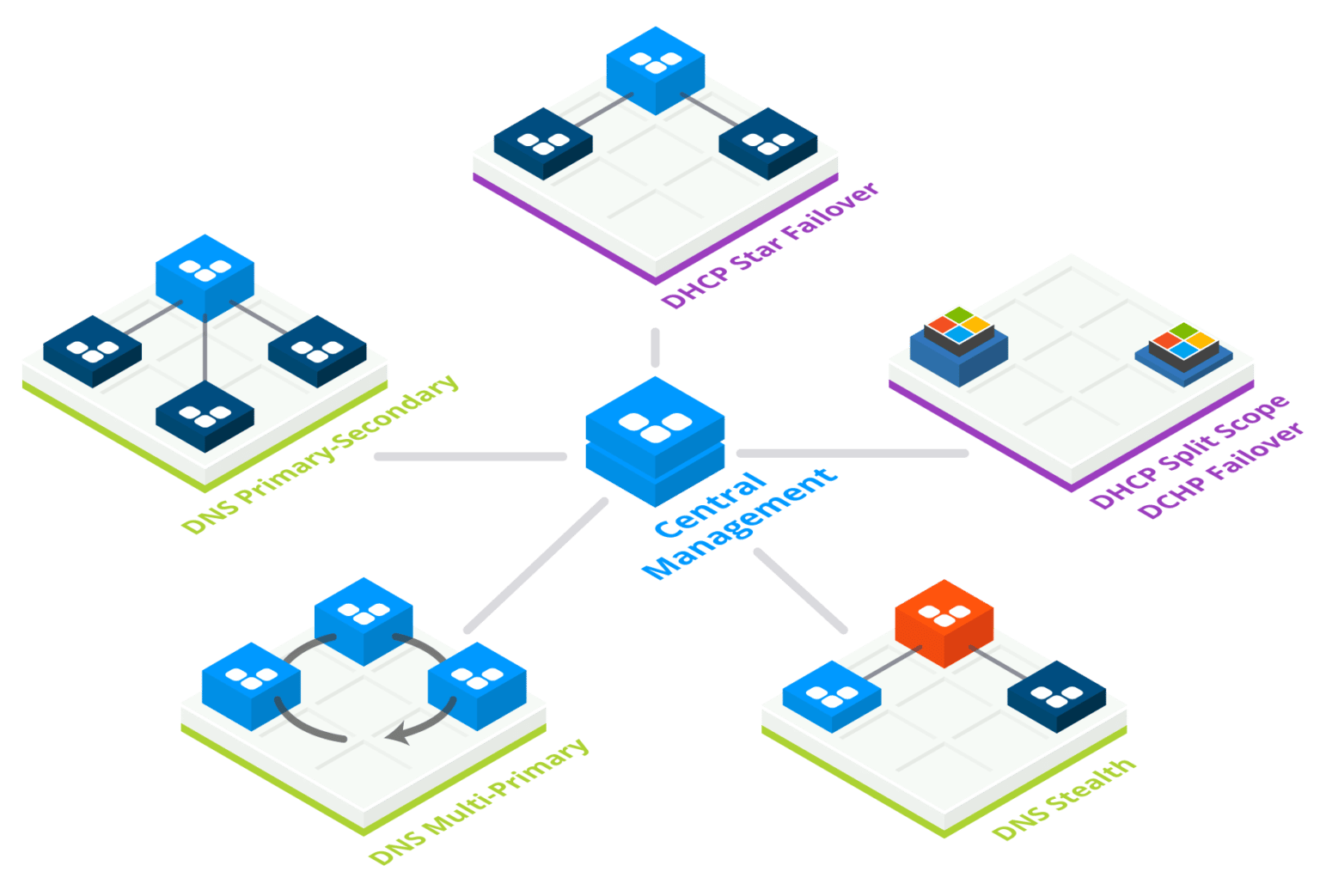 SmartArchitecture™ | Simplify DNS-DHCP Management | EfficientIP