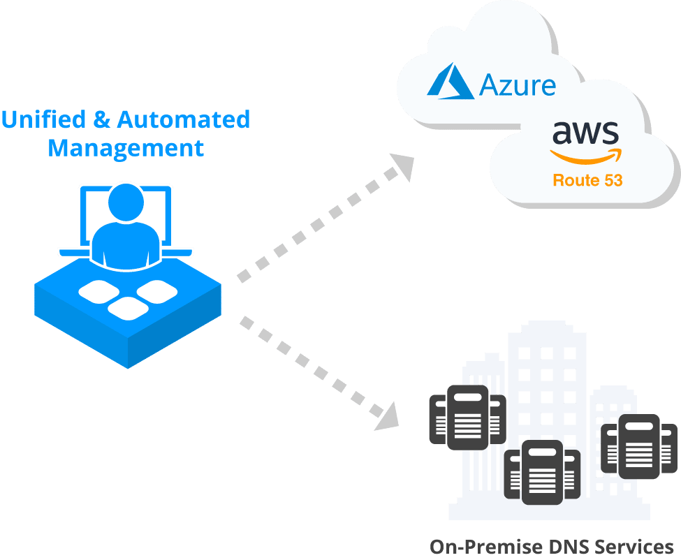 Amazon Route 53 and Azure DNS Cloud DNS Services graph