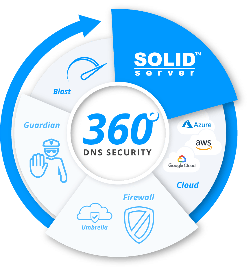 infographic of EfficientIP 360 DNS security solution
