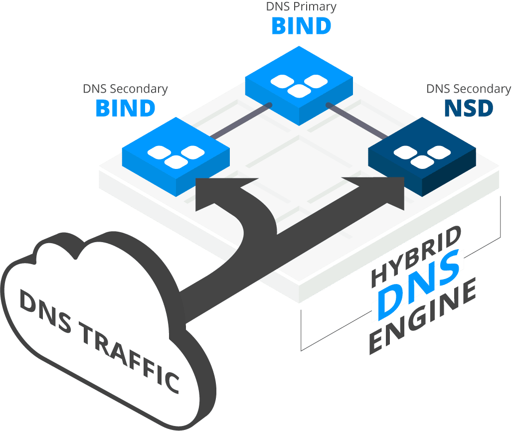 Hybrid DNS Engine infographic of DNS traffic route