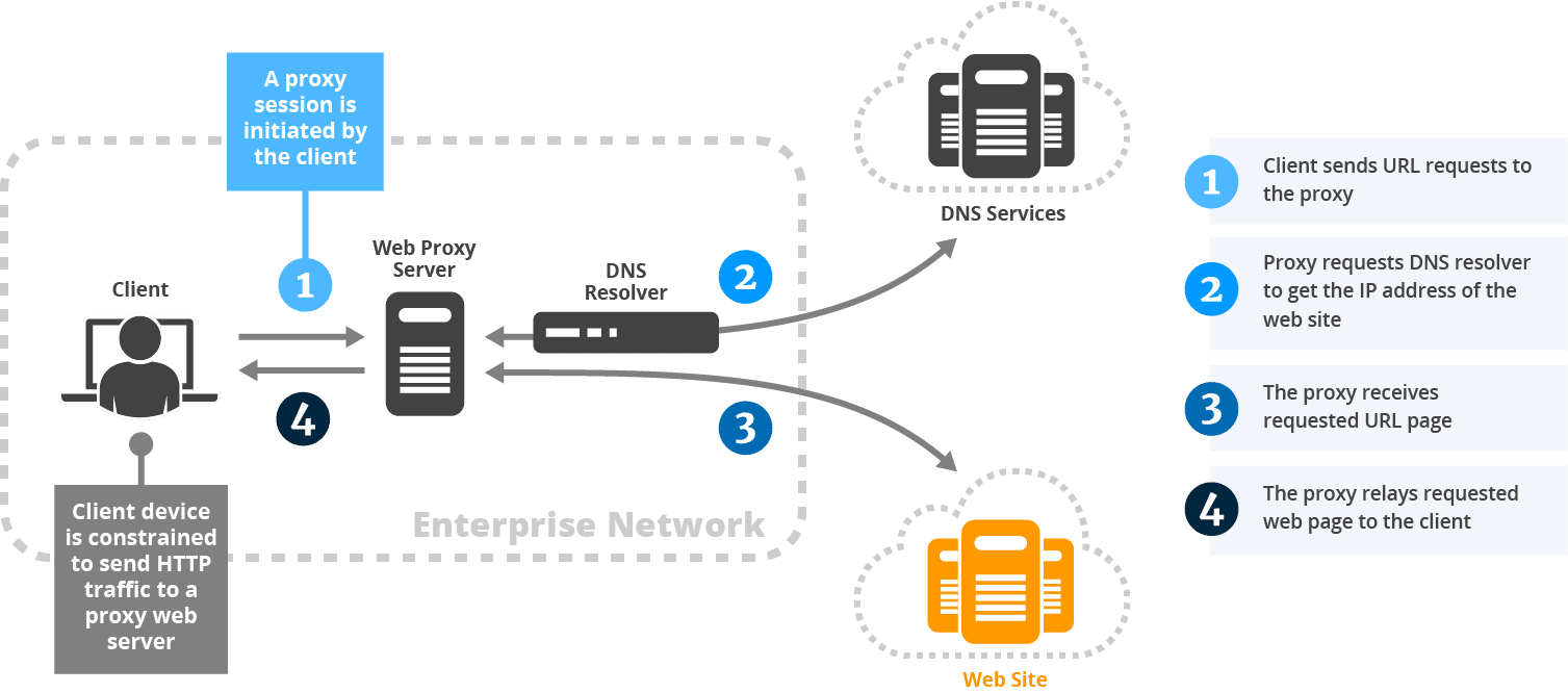 Web Proxy: Understanding Why It Is Not Enough | EfficientIP