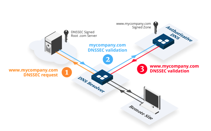 Efficientip for Dnssec
