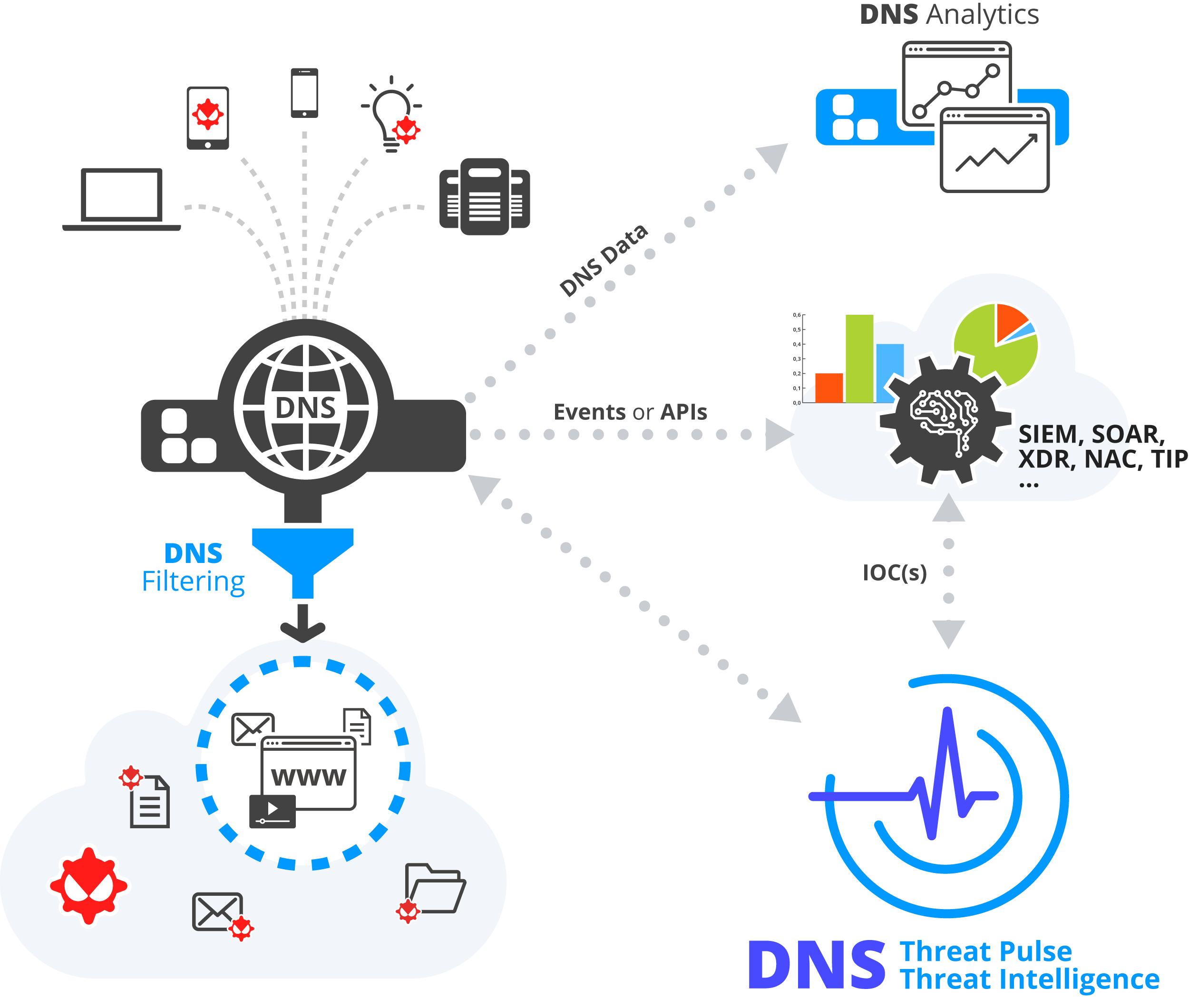 DNS Threat Pulse - Enhance Threat Intelligence