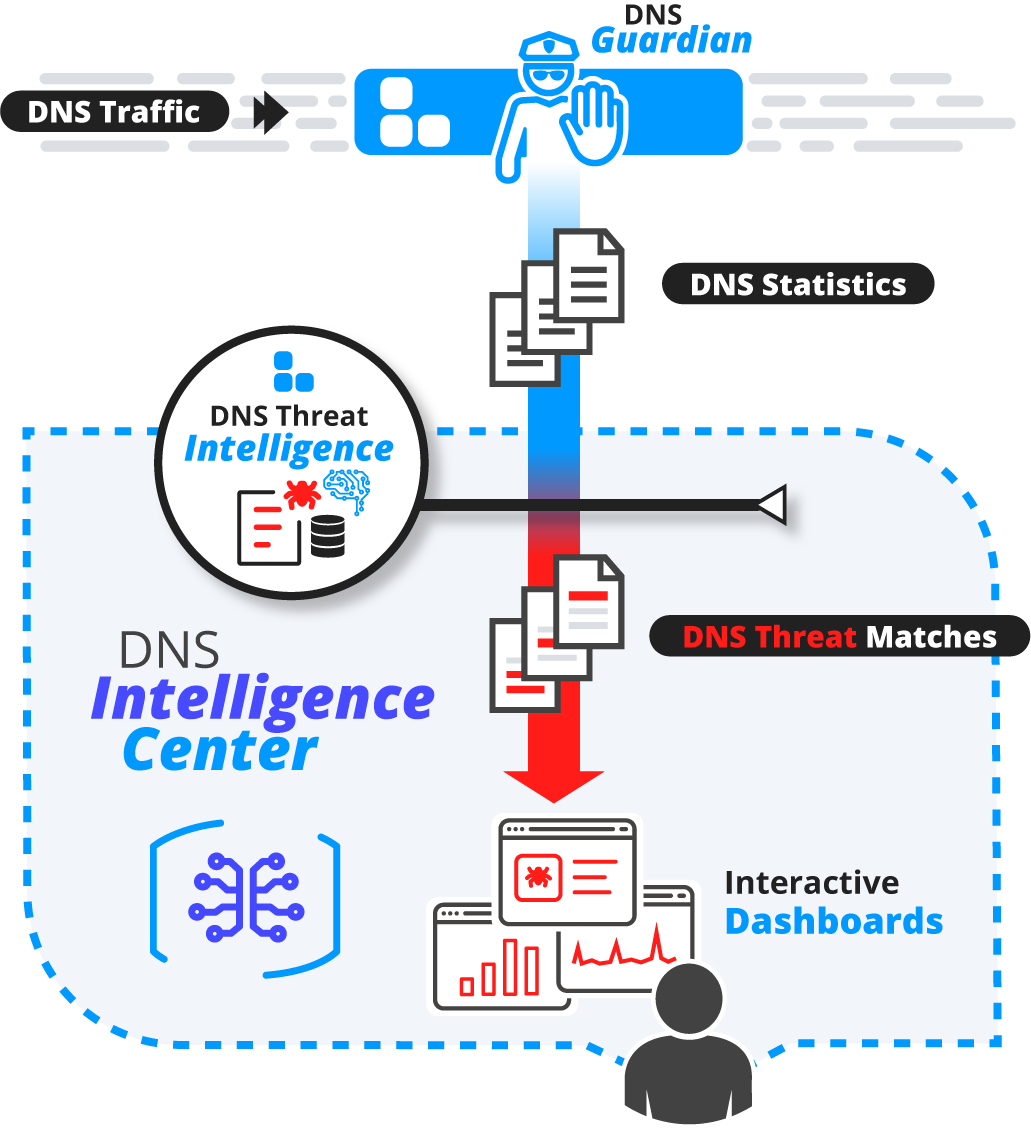 DNS Threat Intelligence - Process behind DNS Intelligence Center
