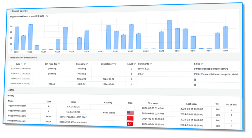 A dashboard demonstrating EIP’s Threat Investigation including queries history and IoC.