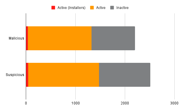 Malicious and Suspicious Domains Activity