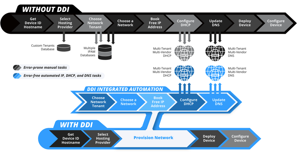 DDI solutions integrated with network automation accelerate the deployment of IP, DHCP, and DNS.