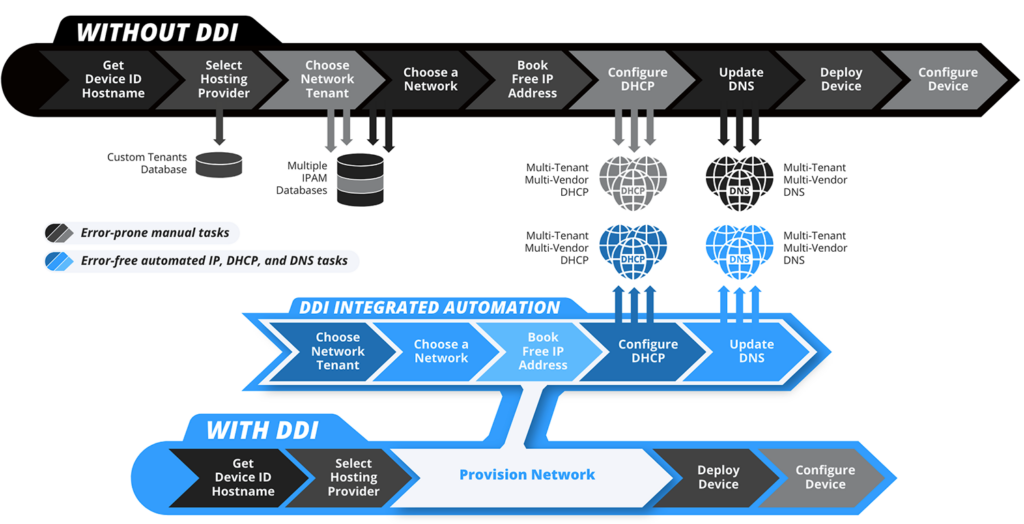 Ddi Solutions Integrated with Network Automation Accelerate the Deployment of Ip Dhcp and Dns