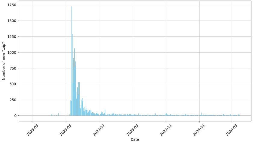 Google zip Tld Registration Trend