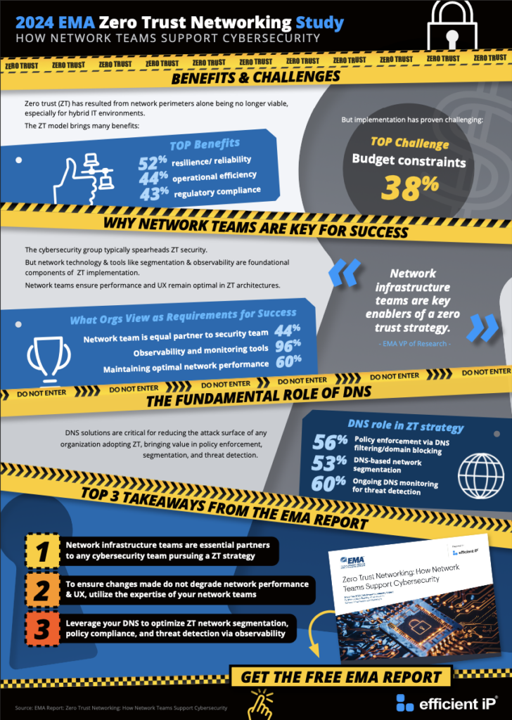 Infographics Ema Zero Trust 2024