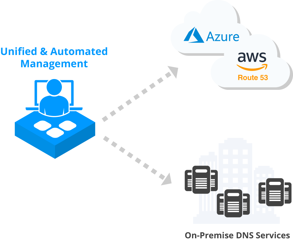 Amazon Route 53 and Azure Dns Cloud Dns Services Graph