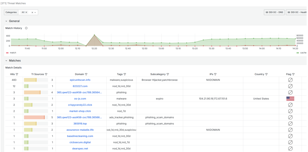 Dns Intelligence Center