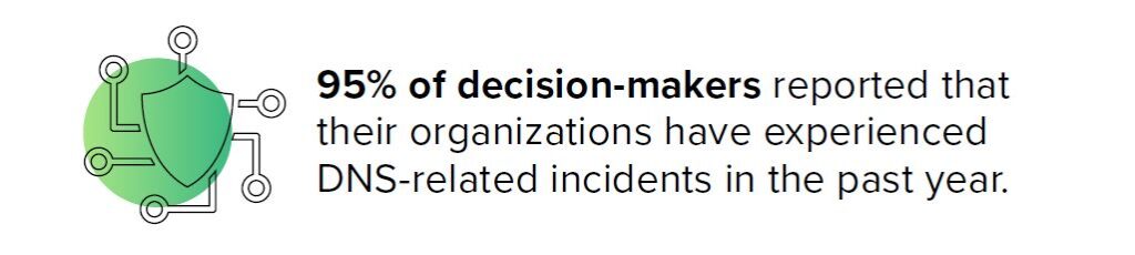 95 of Organizations Have Experienced a Dns Attack