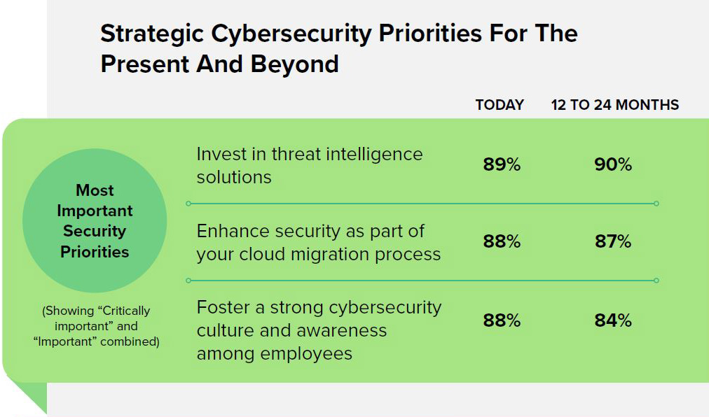 Strategic Cybersecurity Priorities