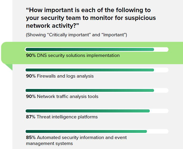 Dns Security Solutions to Be Implemented Are Important for Cybersecurity 