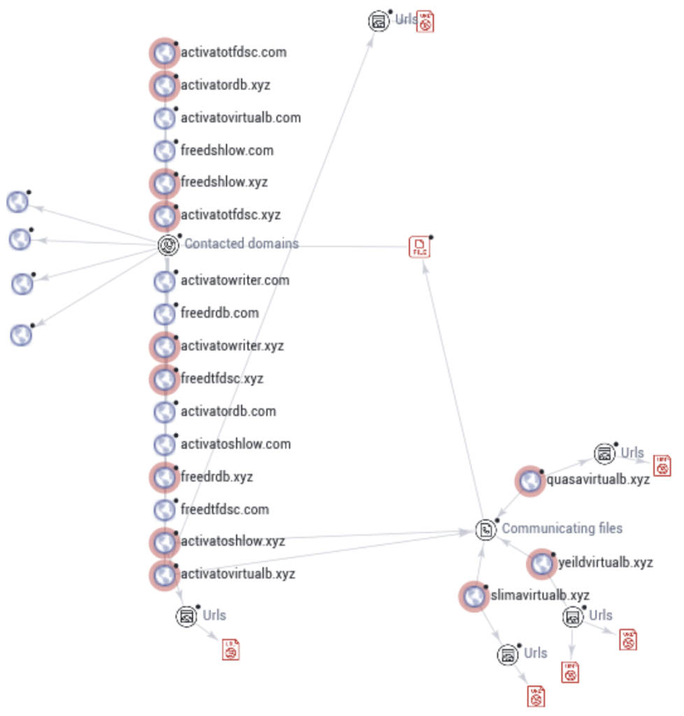 Graph of Malicious Domain Connections