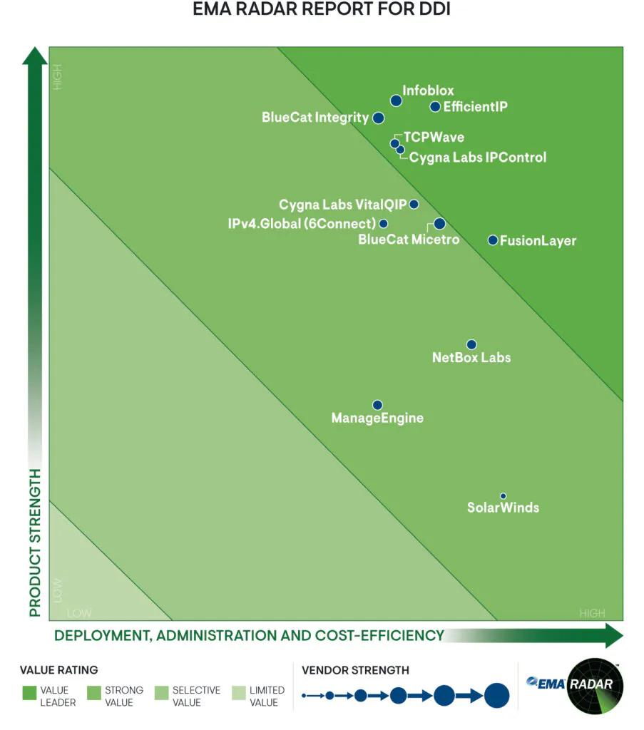 EMA Radar for DDI Results