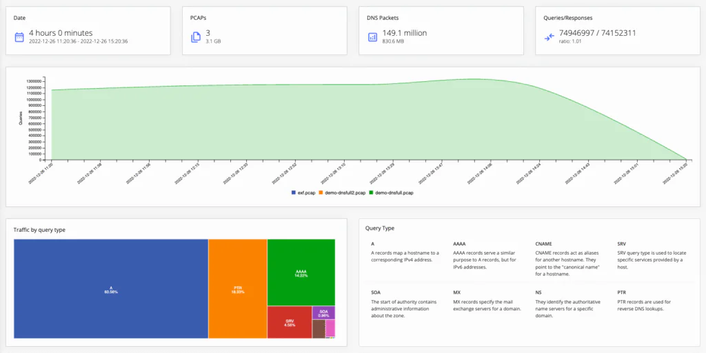 DNS Risk Assessment Traffic Analysis 
