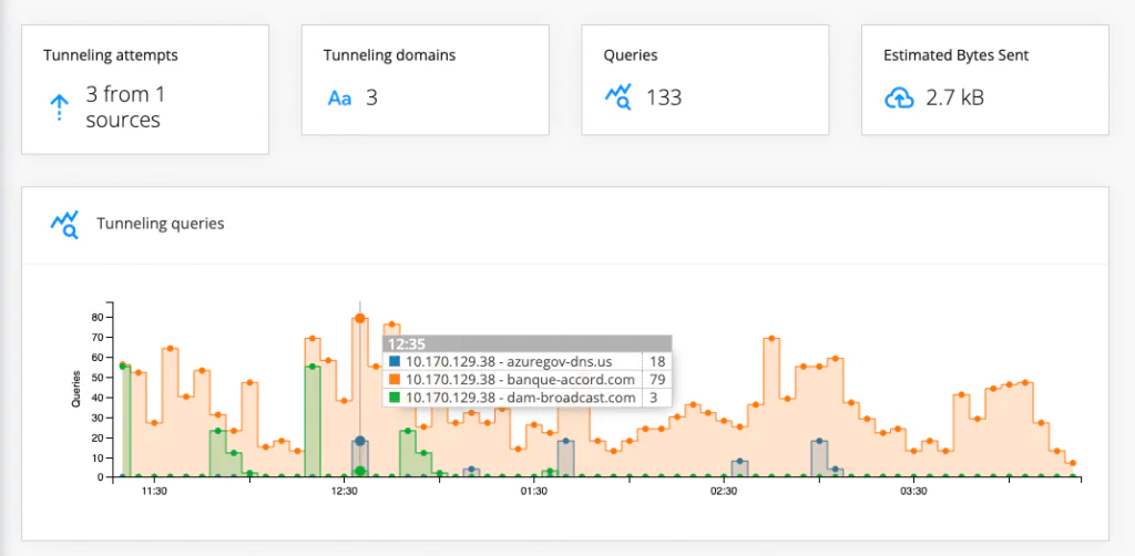DNS Risk Assessment Tunneling Detection 

