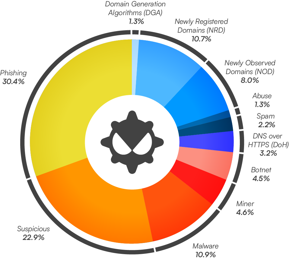 Dns Matched Traffic Categories