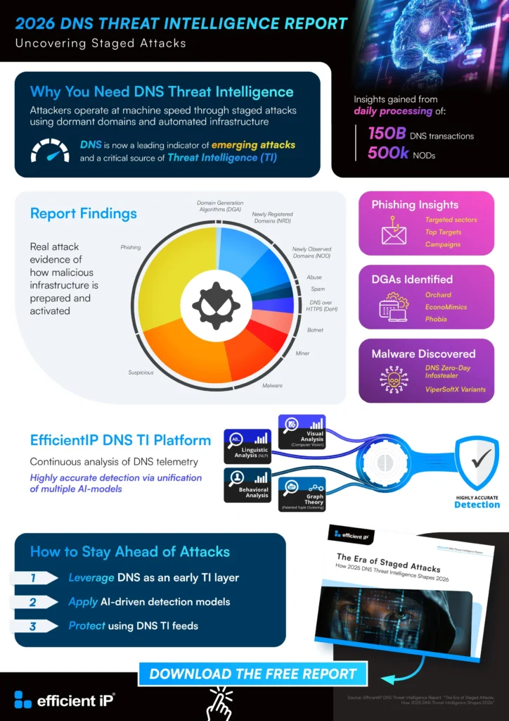 Infographic from the Efficientip Dns Threat Intelligence Report 2026 Illustrating Staged Attacks Using Dormant Domains Dgas Malware and Phishing