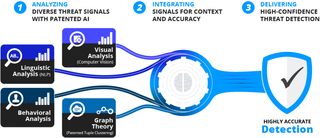 Integrated Multi signal Threat Detection