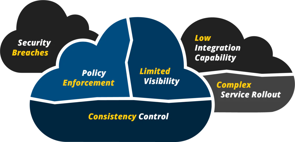 Hybrid and Multicloud Challenges Including Security Breaches Policy Enforcement Limited Visibility Low Integration Capability Complex Service Rollout and Consistency Control