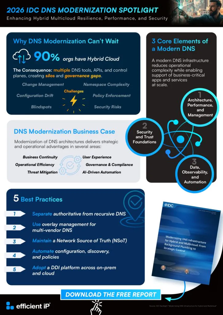 Idc Dns Modernization Infographic Showing Hybrid Multicloud Dns Challenges Business Benefits Core Elements of Modern Dns and Five Best Practices for Resilient Dns Infrastructure