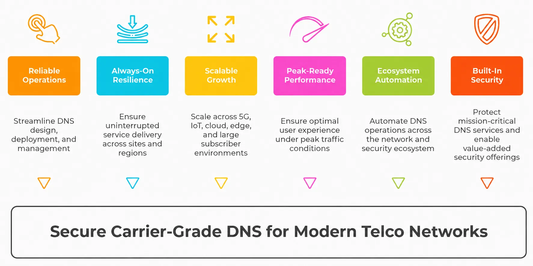 Secure Carrier grade Dns for Telco Networks with Resilience Scalability Performance Automation and Built in Security
